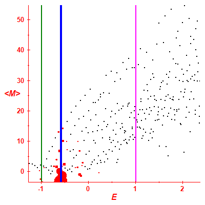 Peres lattice <M>